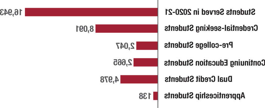 16,943名学生在2020-21 - 8服务,091寻求证书的学生- 2,047大学预科生- 2,665名继续教育学生- 4名,978名双学分学生- 138名学徒学生 