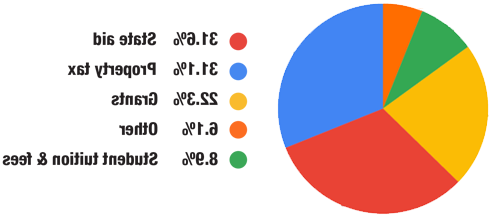 31.6%的国家援助- 31.1%的房产税- 22.3%的补助金- 6%.1%的其他- 8.9%的学生学杂费